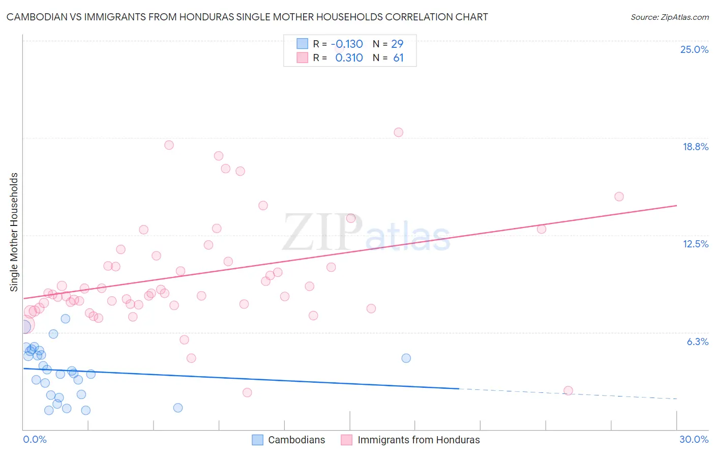 Cambodian vs Immigrants from Honduras Single Mother Households