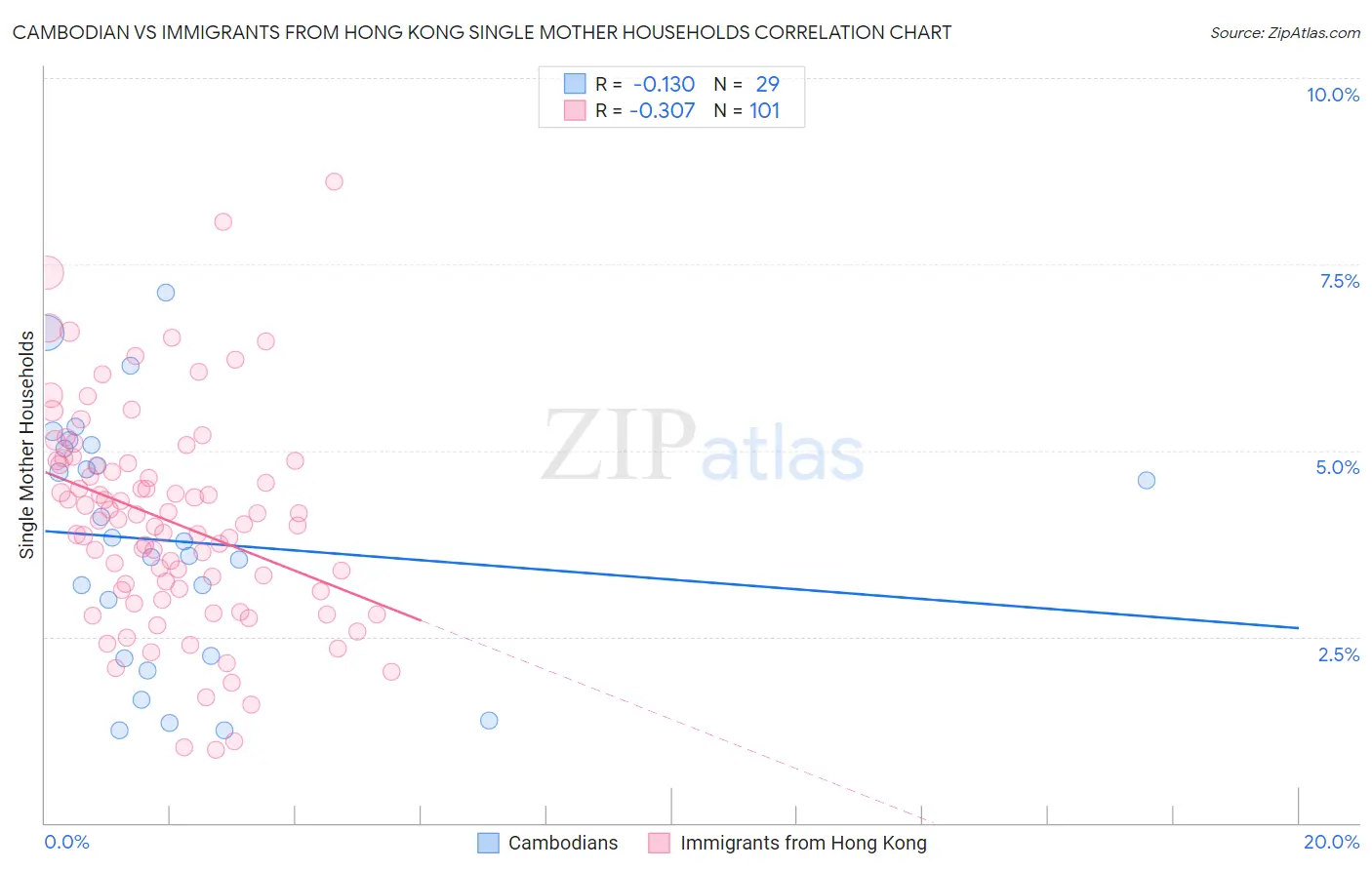 Cambodian vs Immigrants from Hong Kong Single Mother Households