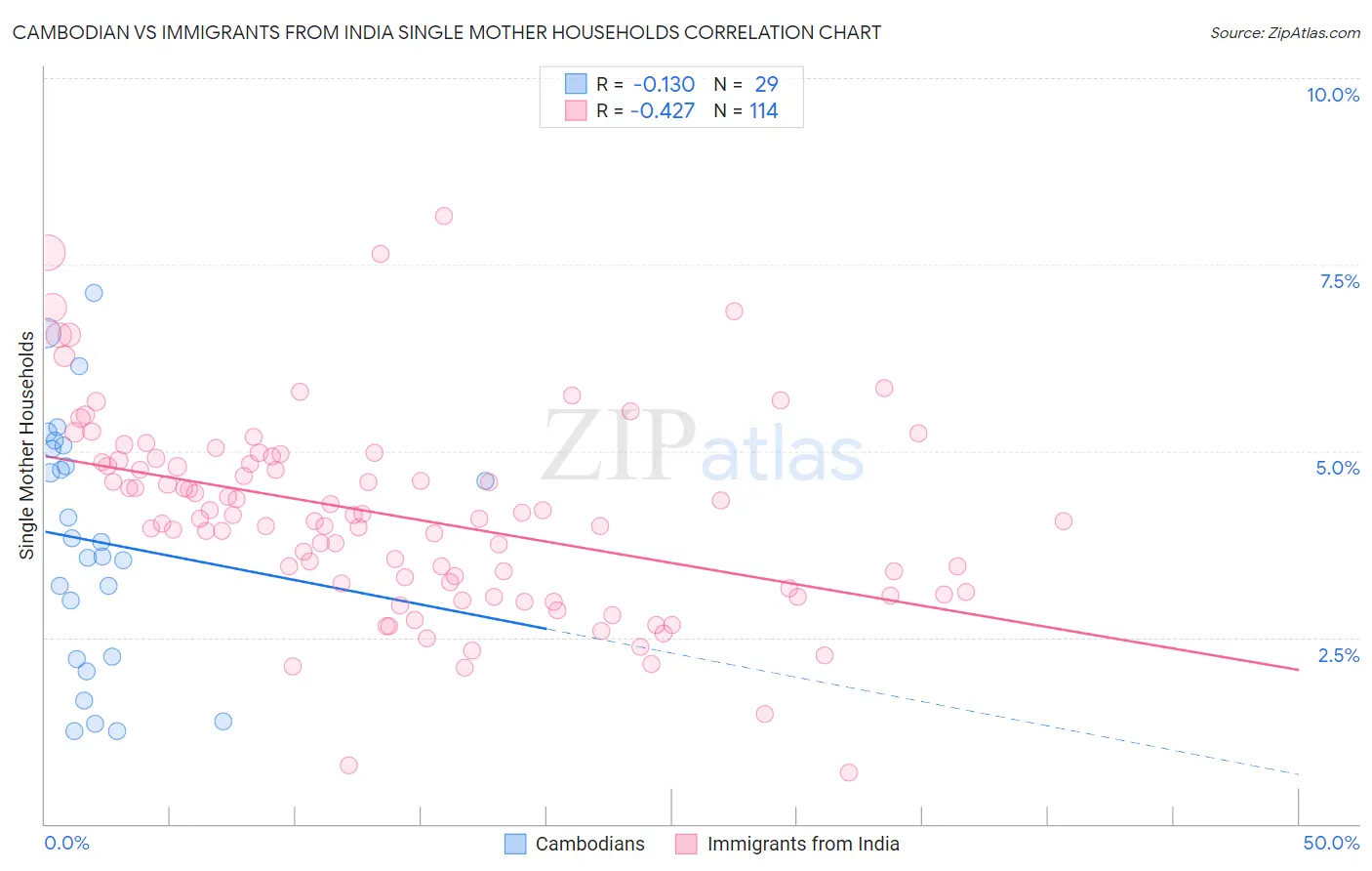 Cambodian vs Immigrants from India Single Mother Households