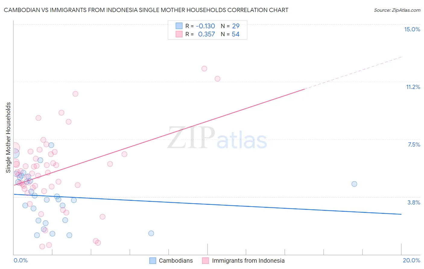 Cambodian vs Immigrants from Indonesia Single Mother Households