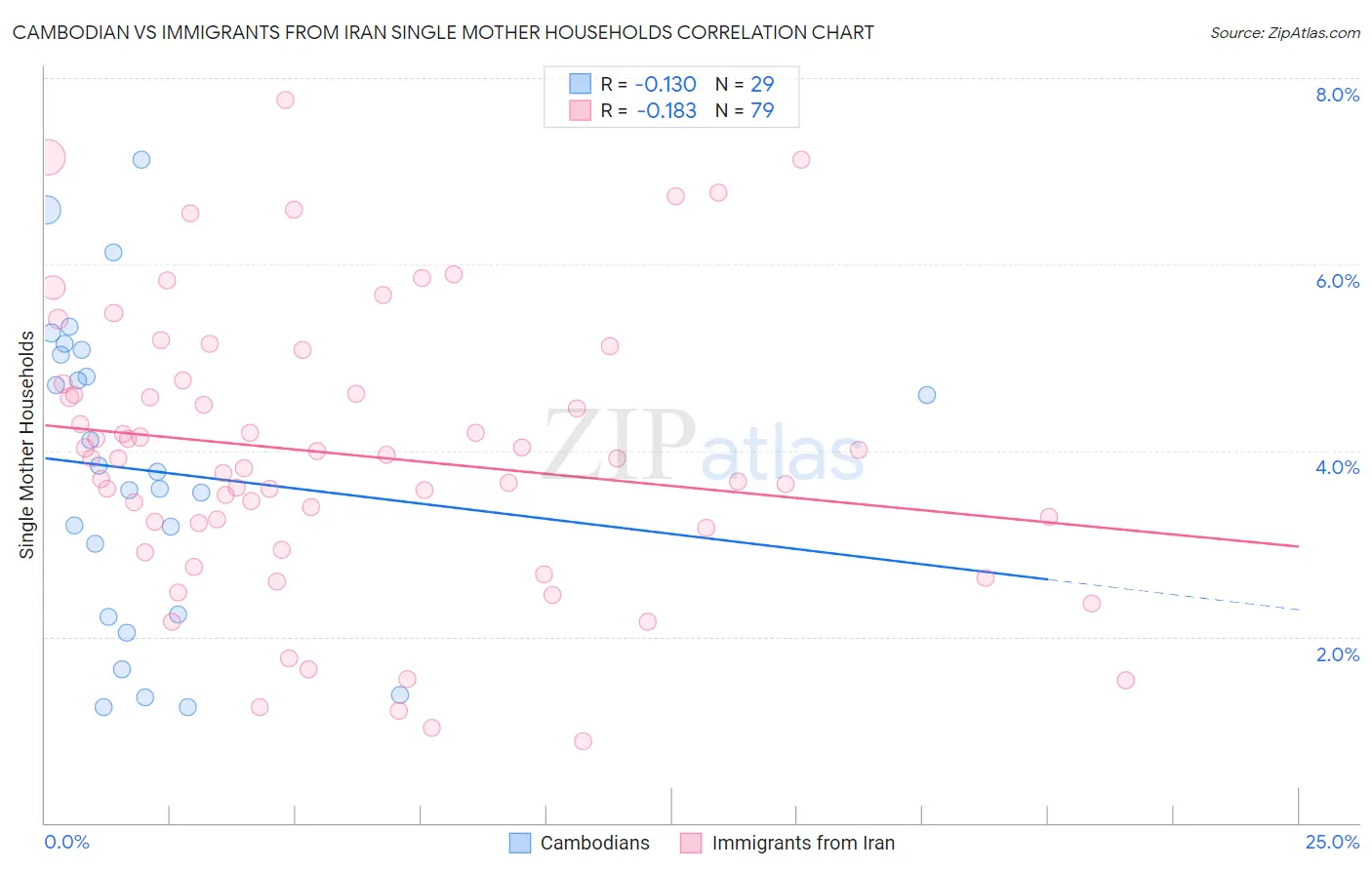 Cambodian vs Immigrants from Iran Single Mother Households