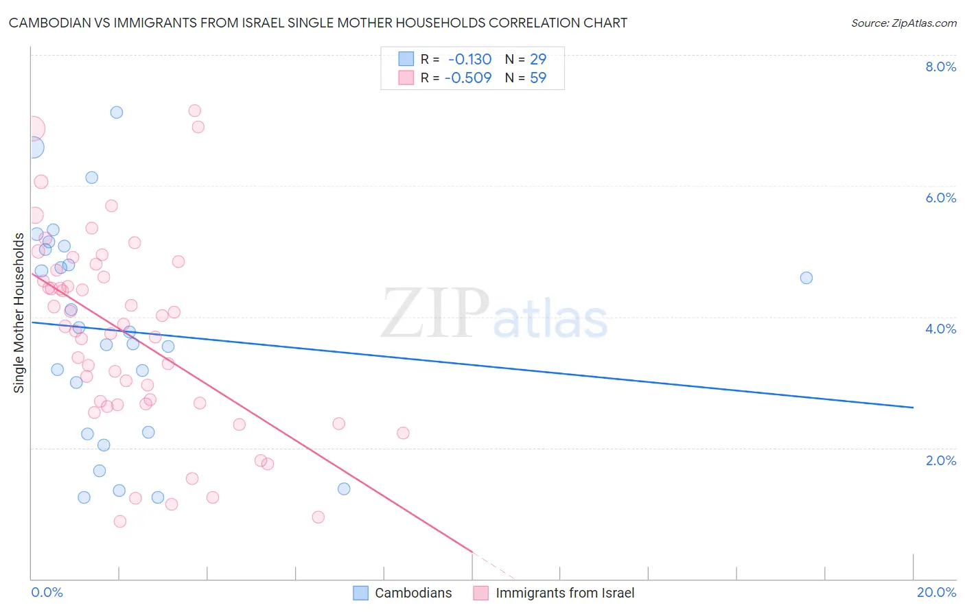 Cambodian vs Immigrants from Israel Single Mother Households