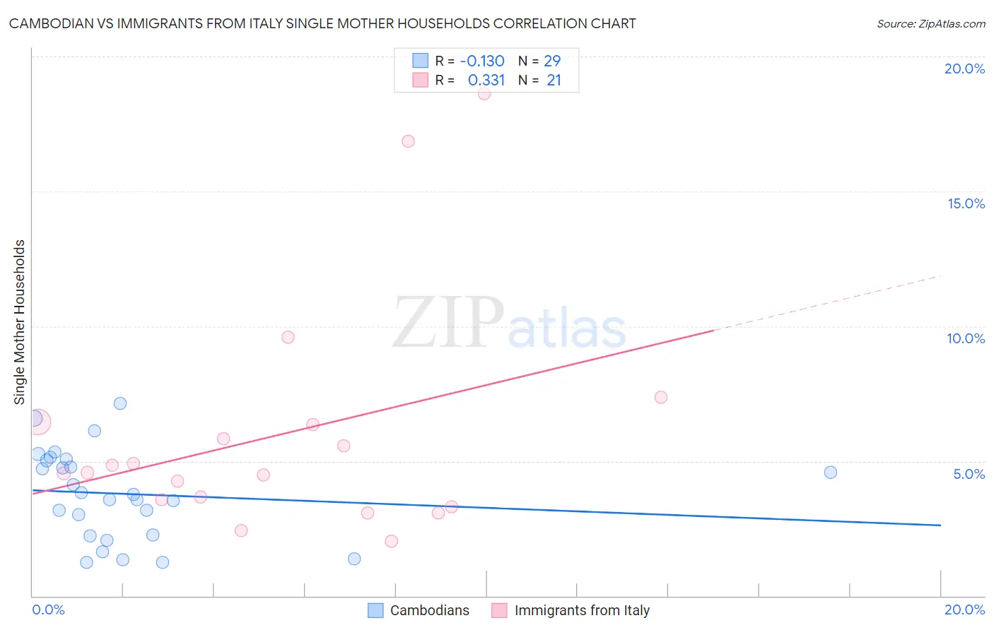 Cambodian vs Immigrants from Italy Single Mother Households