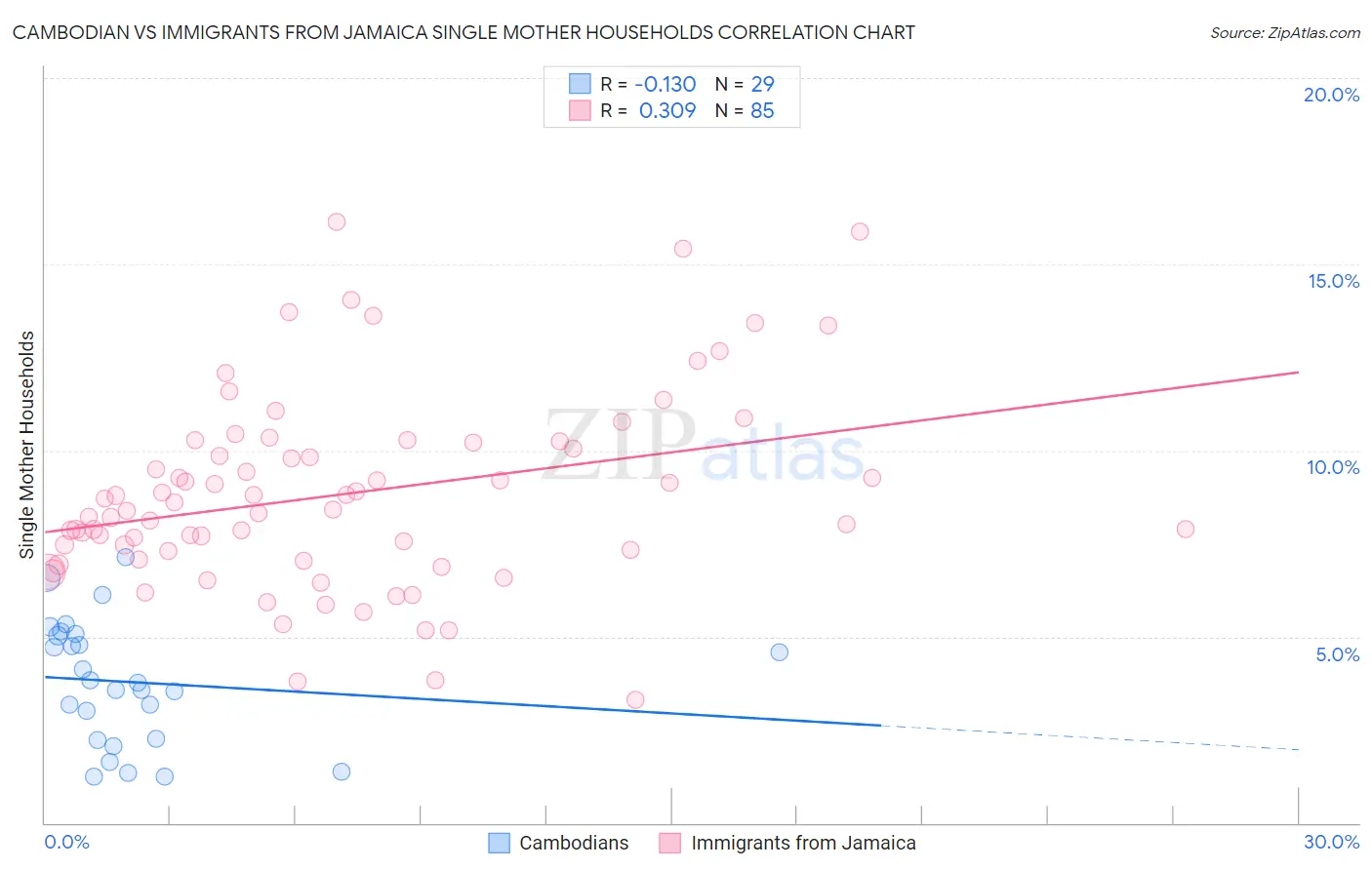 Cambodian vs Immigrants from Jamaica Single Mother Households