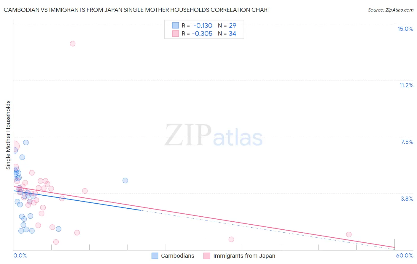 Cambodian vs Immigrants from Japan Single Mother Households