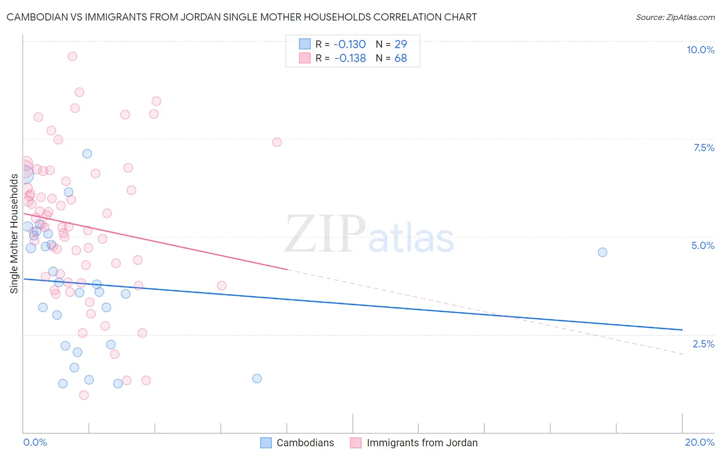 Cambodian vs Immigrants from Jordan Single Mother Households