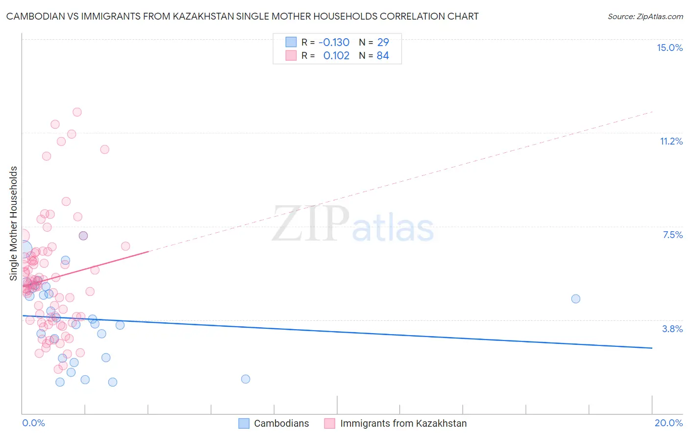 Cambodian vs Immigrants from Kazakhstan Single Mother Households