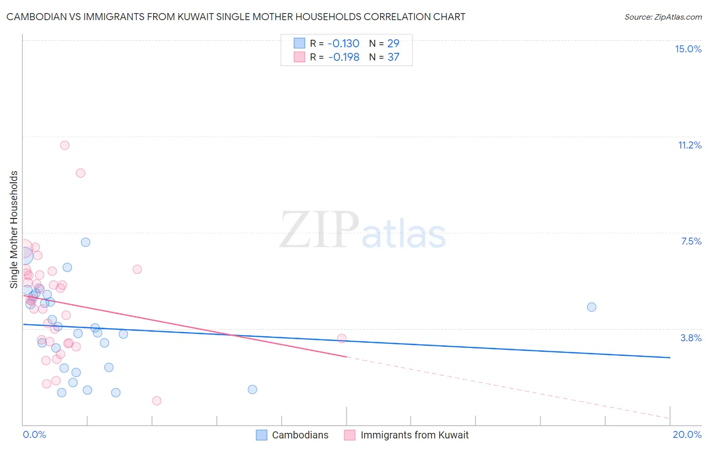 Cambodian vs Immigrants from Kuwait Single Mother Households
