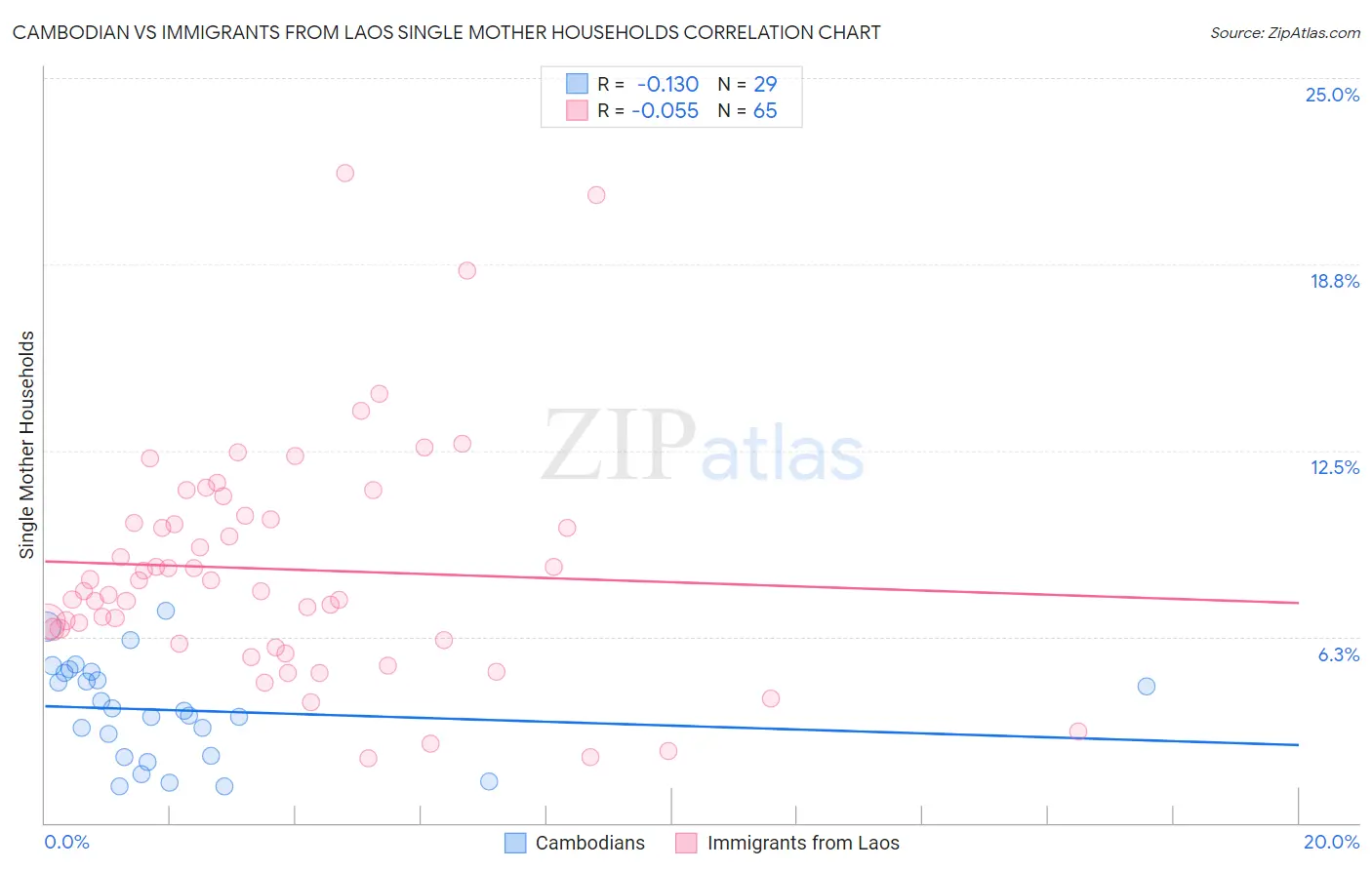 Cambodian vs Immigrants from Laos Single Mother Households