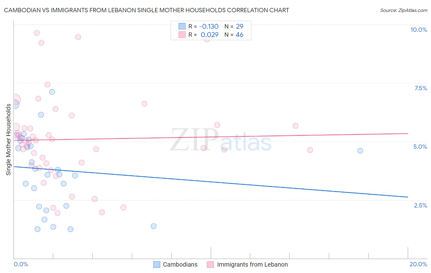 Cambodian vs Immigrants from Lebanon Single Mother Households