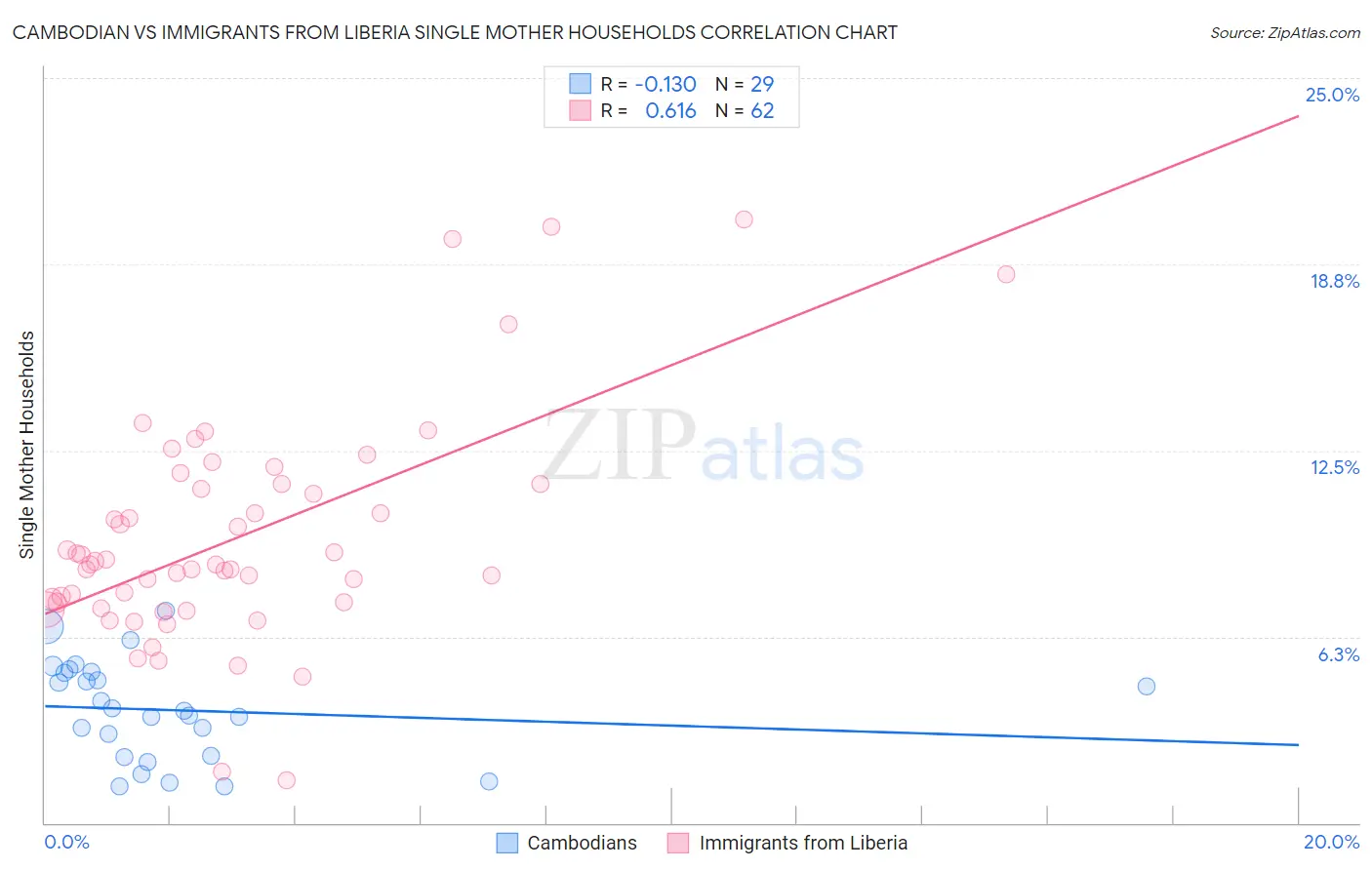 Cambodian vs Immigrants from Liberia Single Mother Households