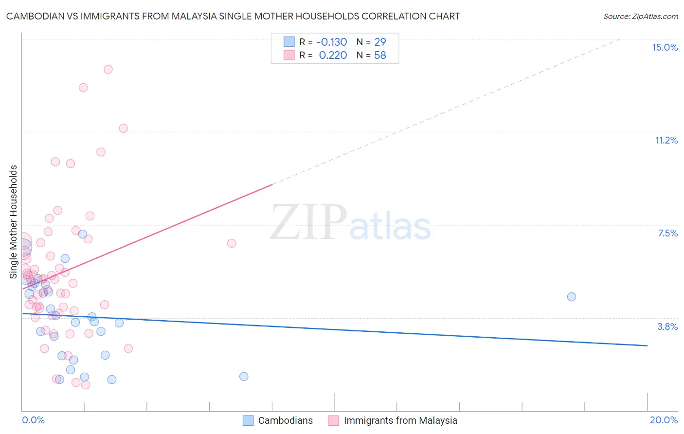Cambodian vs Immigrants from Malaysia Single Mother Households