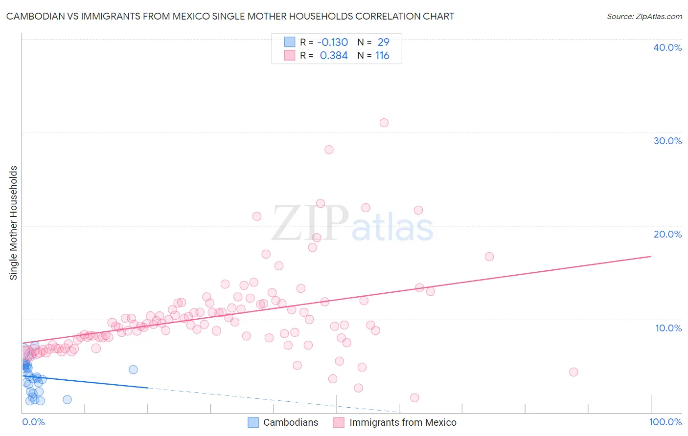 Cambodian vs Immigrants from Mexico Single Mother Households