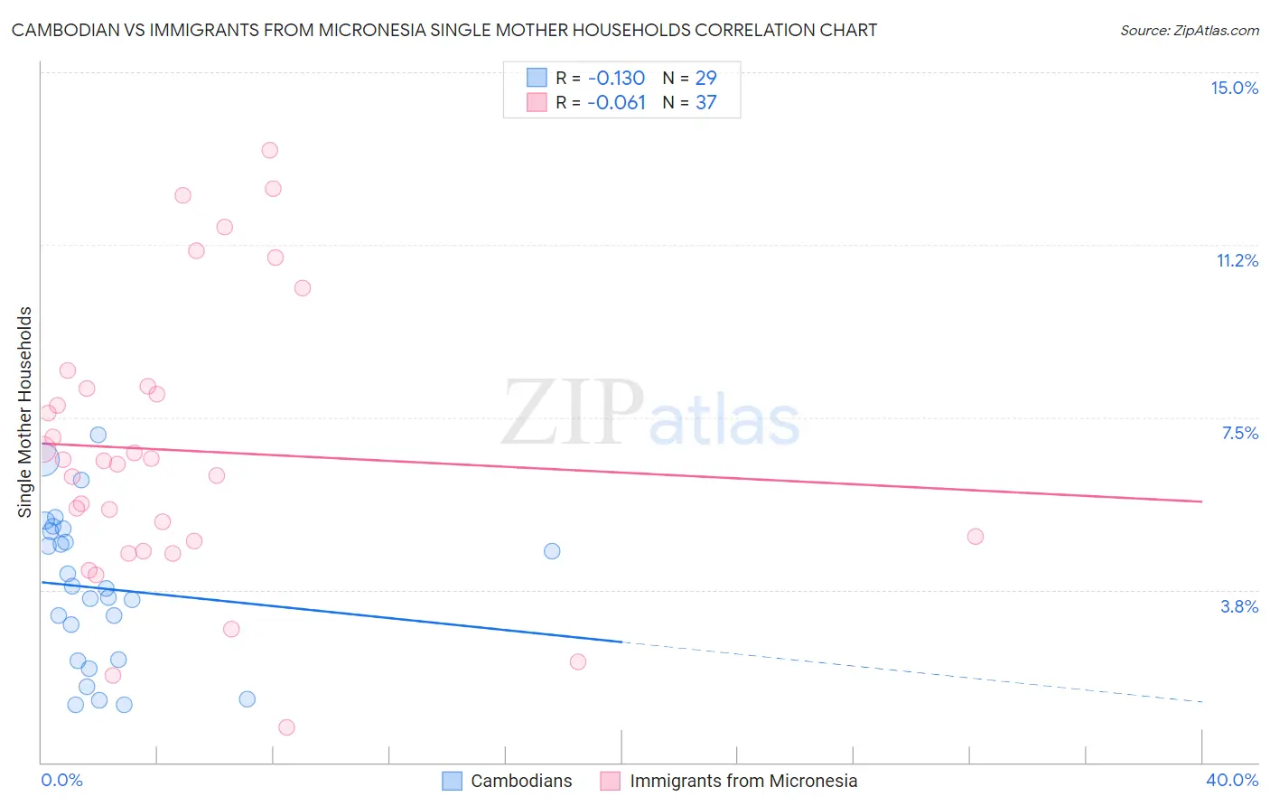 Cambodian vs Immigrants from Micronesia Single Mother Households