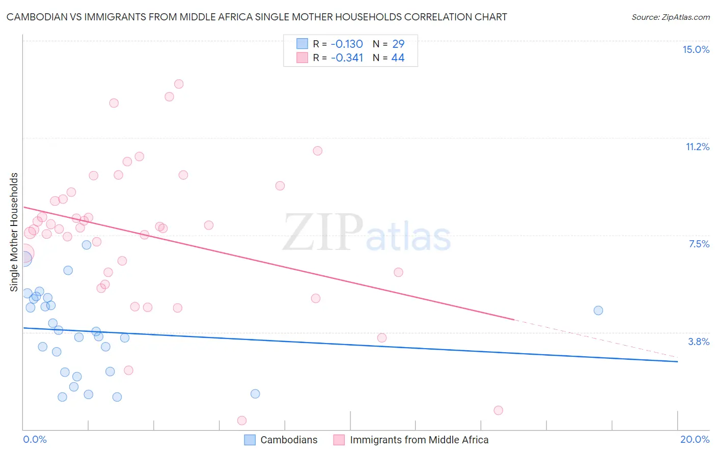 Cambodian vs Immigrants from Middle Africa Single Mother Households