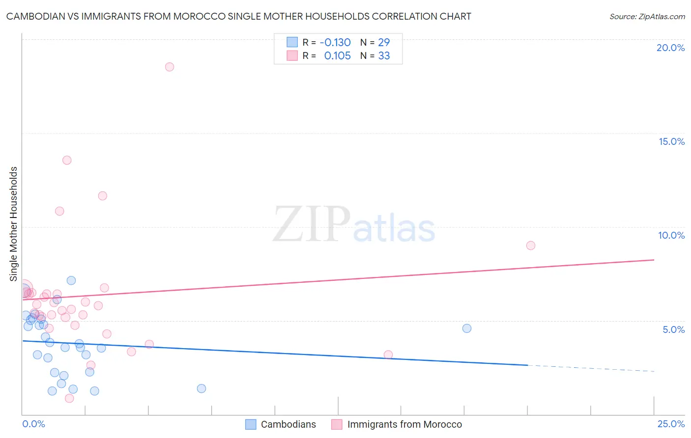 Cambodian vs Immigrants from Morocco Single Mother Households