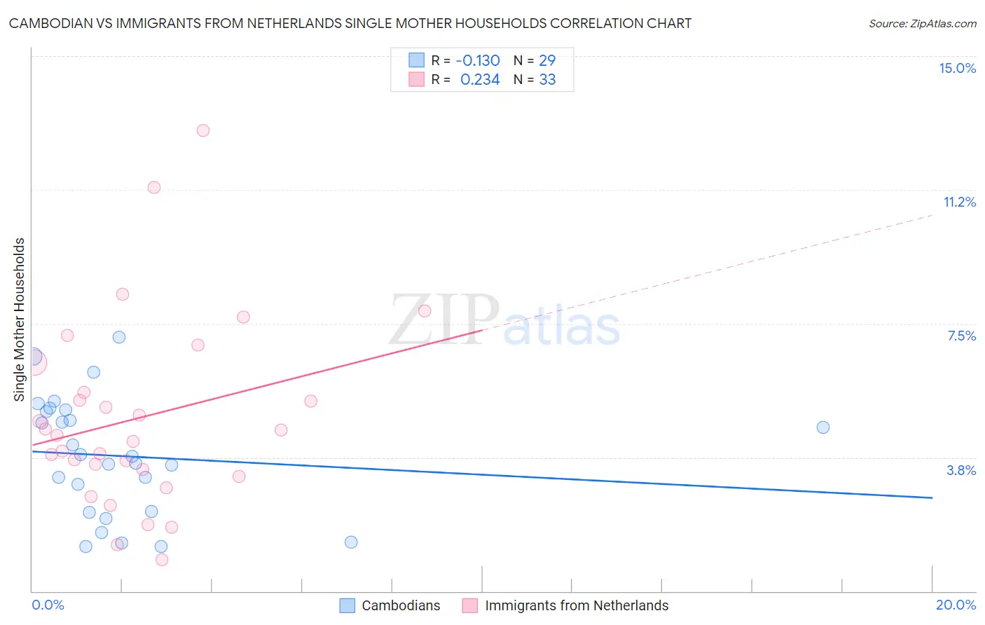 Cambodian vs Immigrants from Netherlands Single Mother Households
