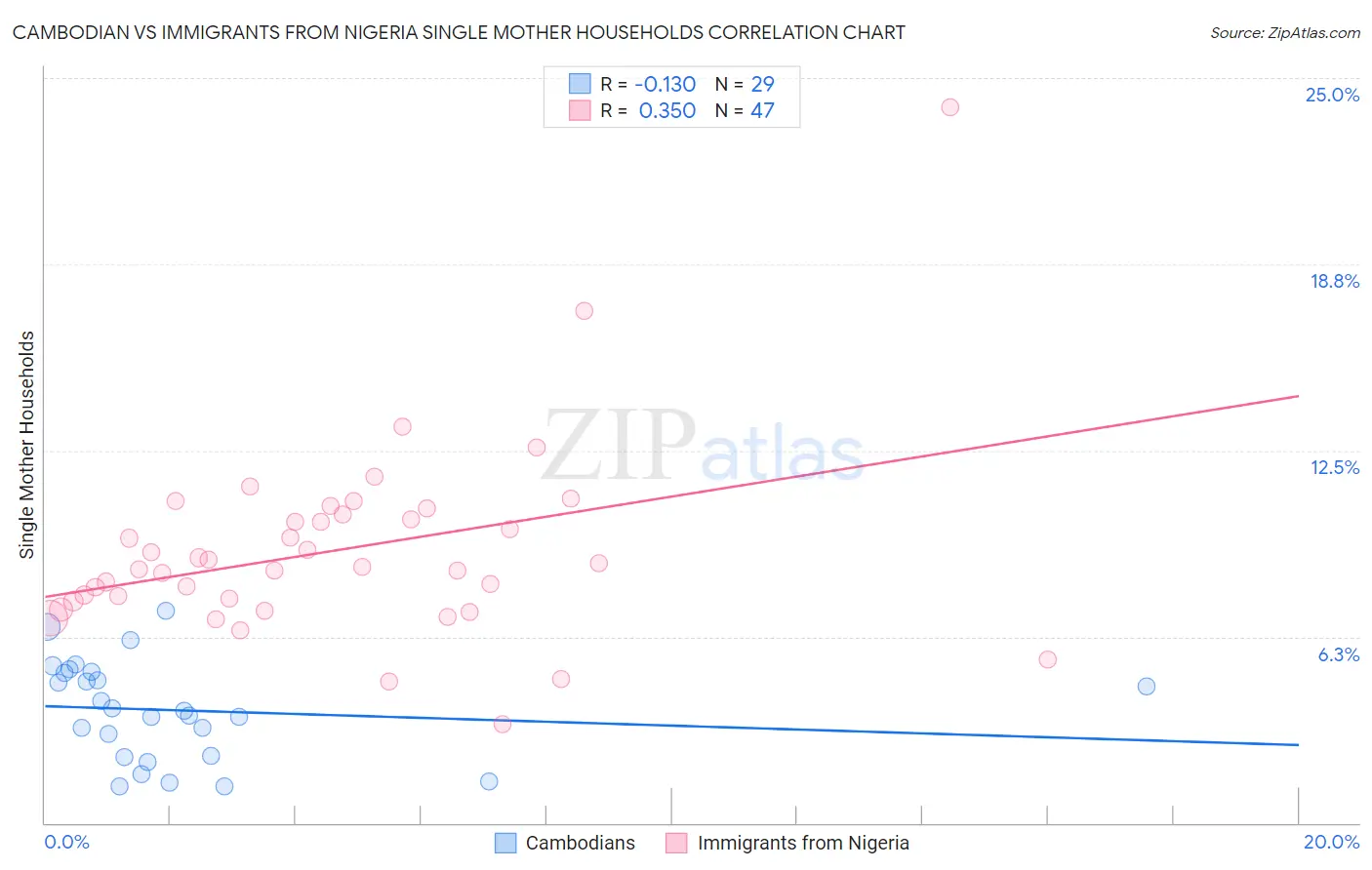 Cambodian vs Immigrants from Nigeria Single Mother Households