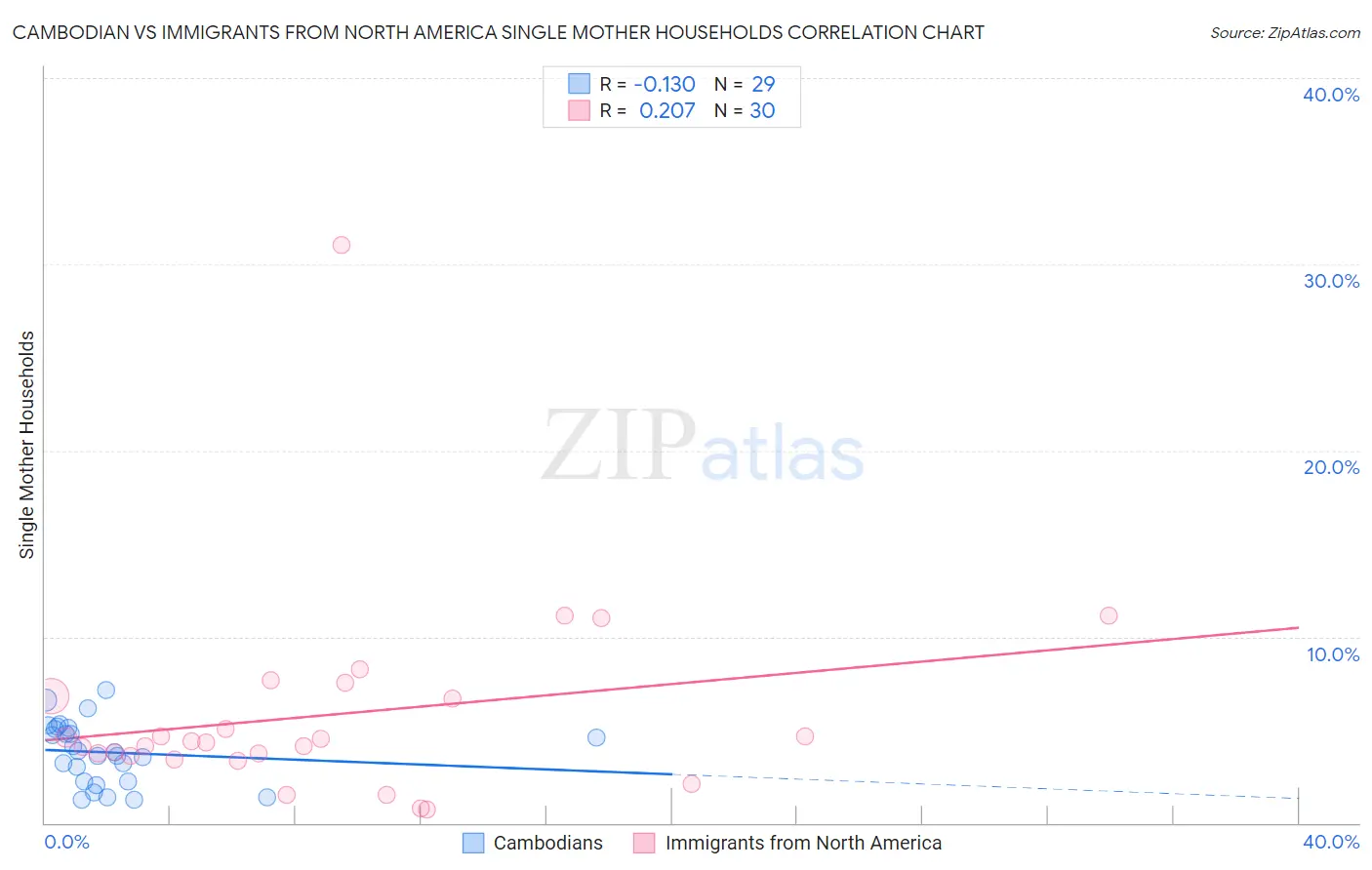 Cambodian vs Immigrants from North America Single Mother Households