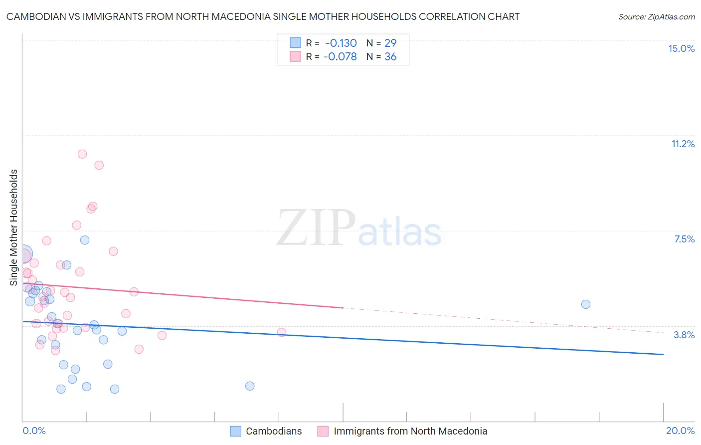 Cambodian vs Immigrants from North Macedonia Single Mother Households