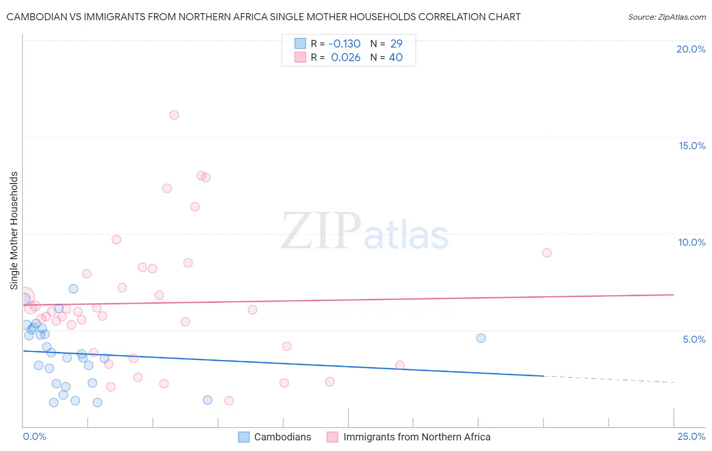 Cambodian vs Immigrants from Northern Africa Single Mother Households