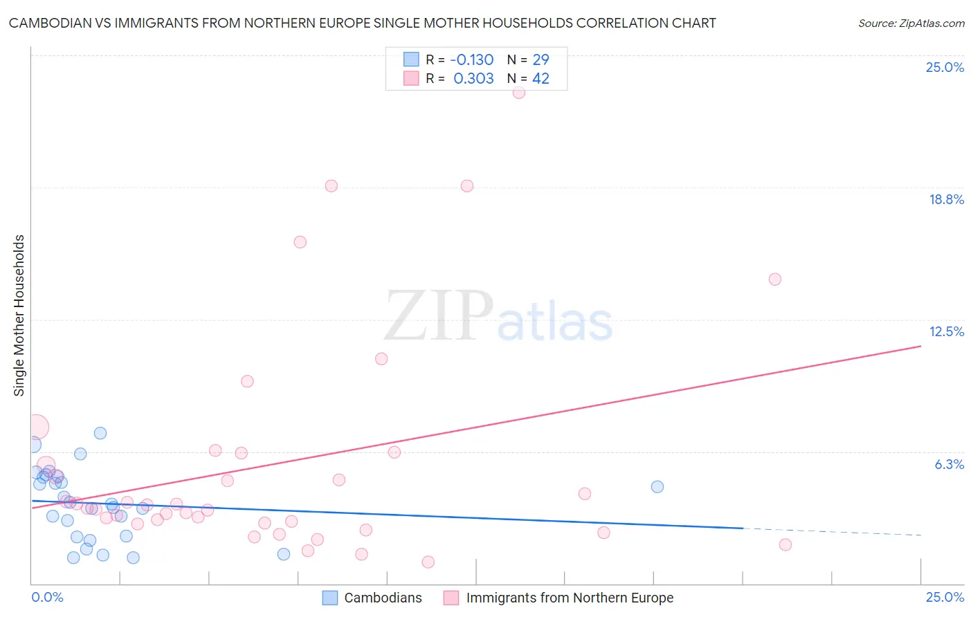 Cambodian vs Immigrants from Northern Europe Single Mother Households