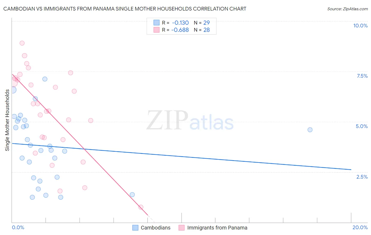 Cambodian vs Immigrants from Panama Single Mother Households