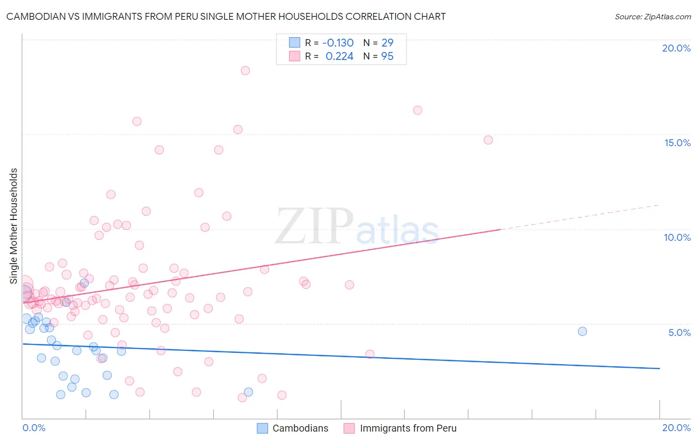 Cambodian vs Immigrants from Peru Single Mother Households