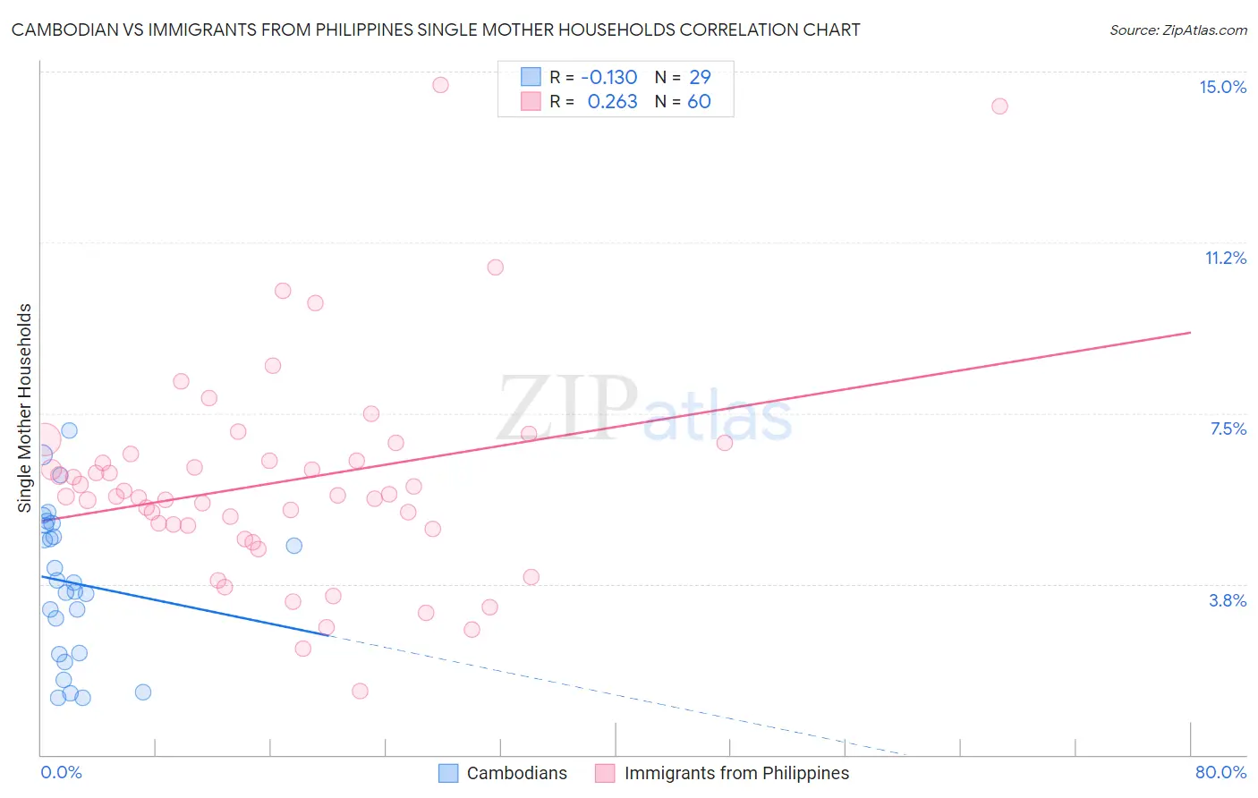 Cambodian vs Immigrants from Philippines Single Mother Households