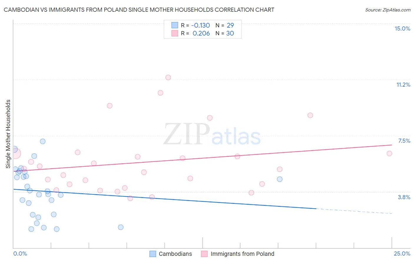 Cambodian vs Immigrants from Poland Single Mother Households