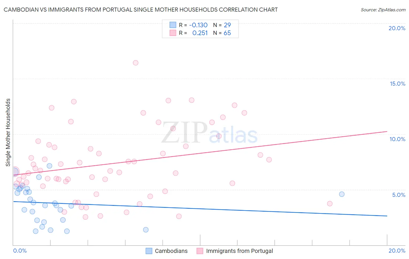 Cambodian vs Immigrants from Portugal Single Mother Households