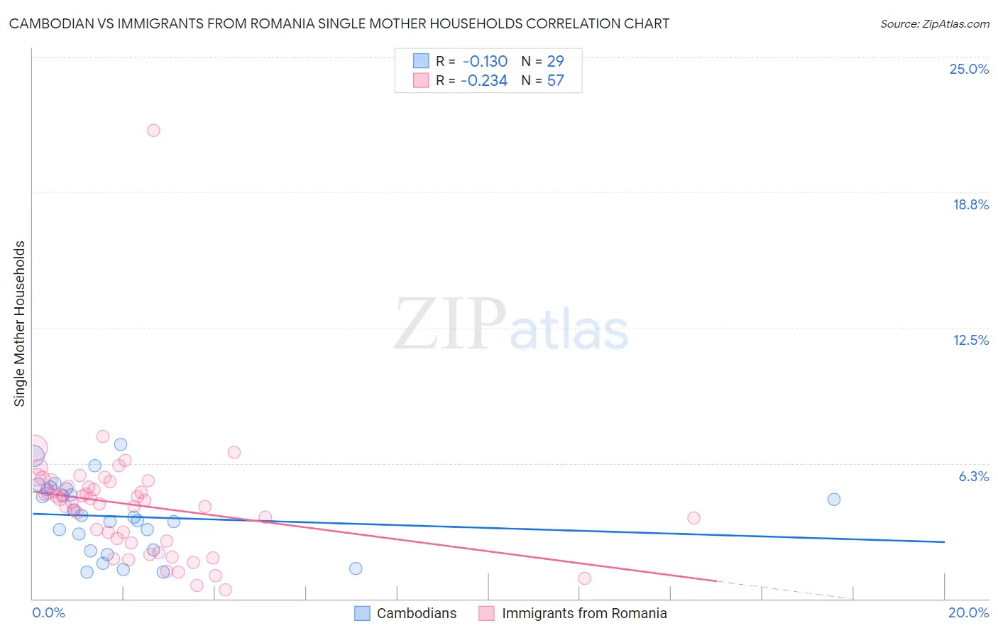 Cambodian vs Immigrants from Romania Single Mother Households