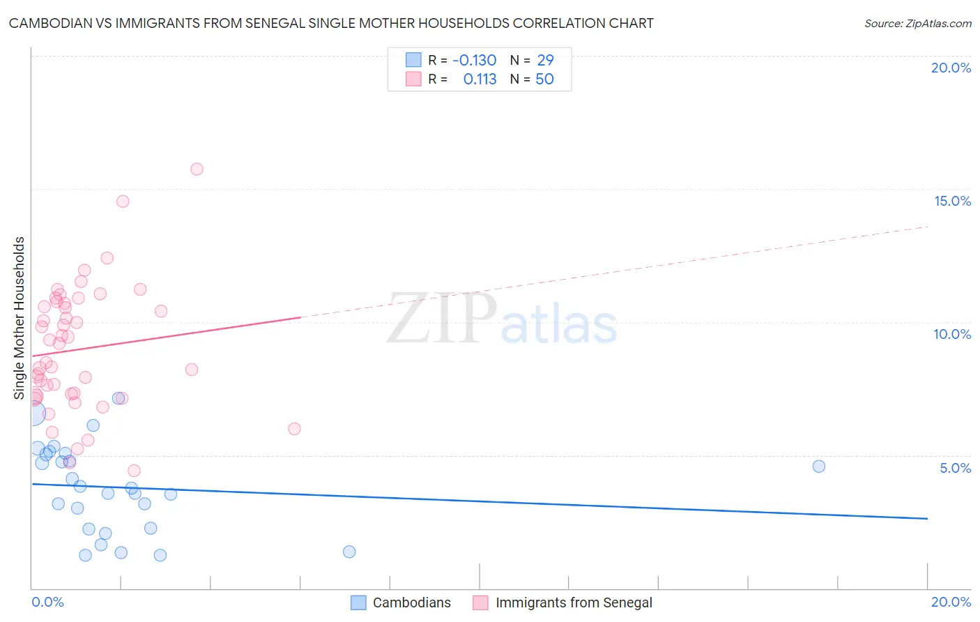 Cambodian vs Immigrants from Senegal Single Mother Households