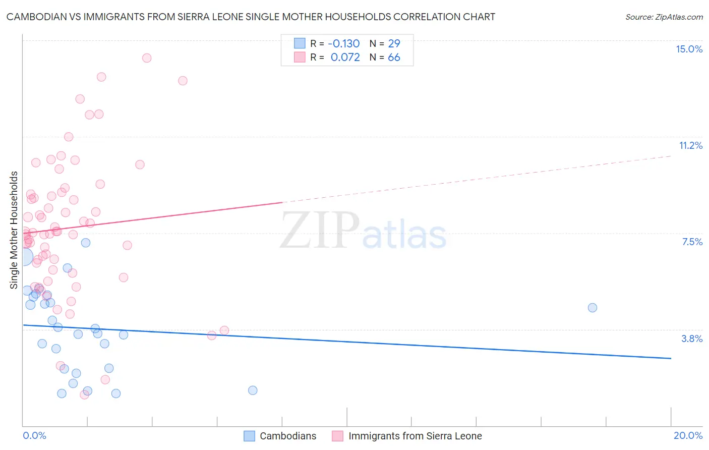 Cambodian vs Immigrants from Sierra Leone Single Mother Households