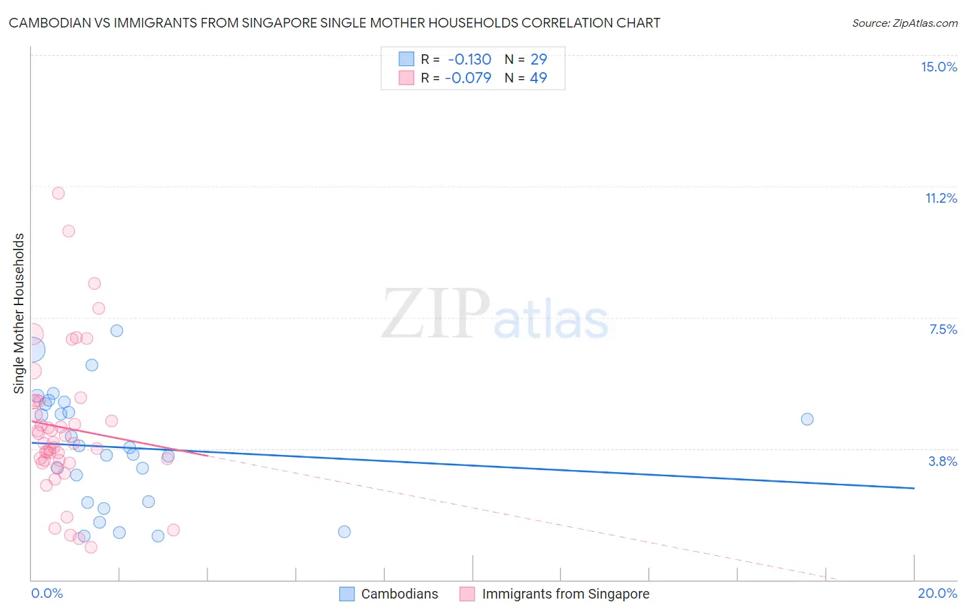 Cambodian vs Immigrants from Singapore Single Mother Households
