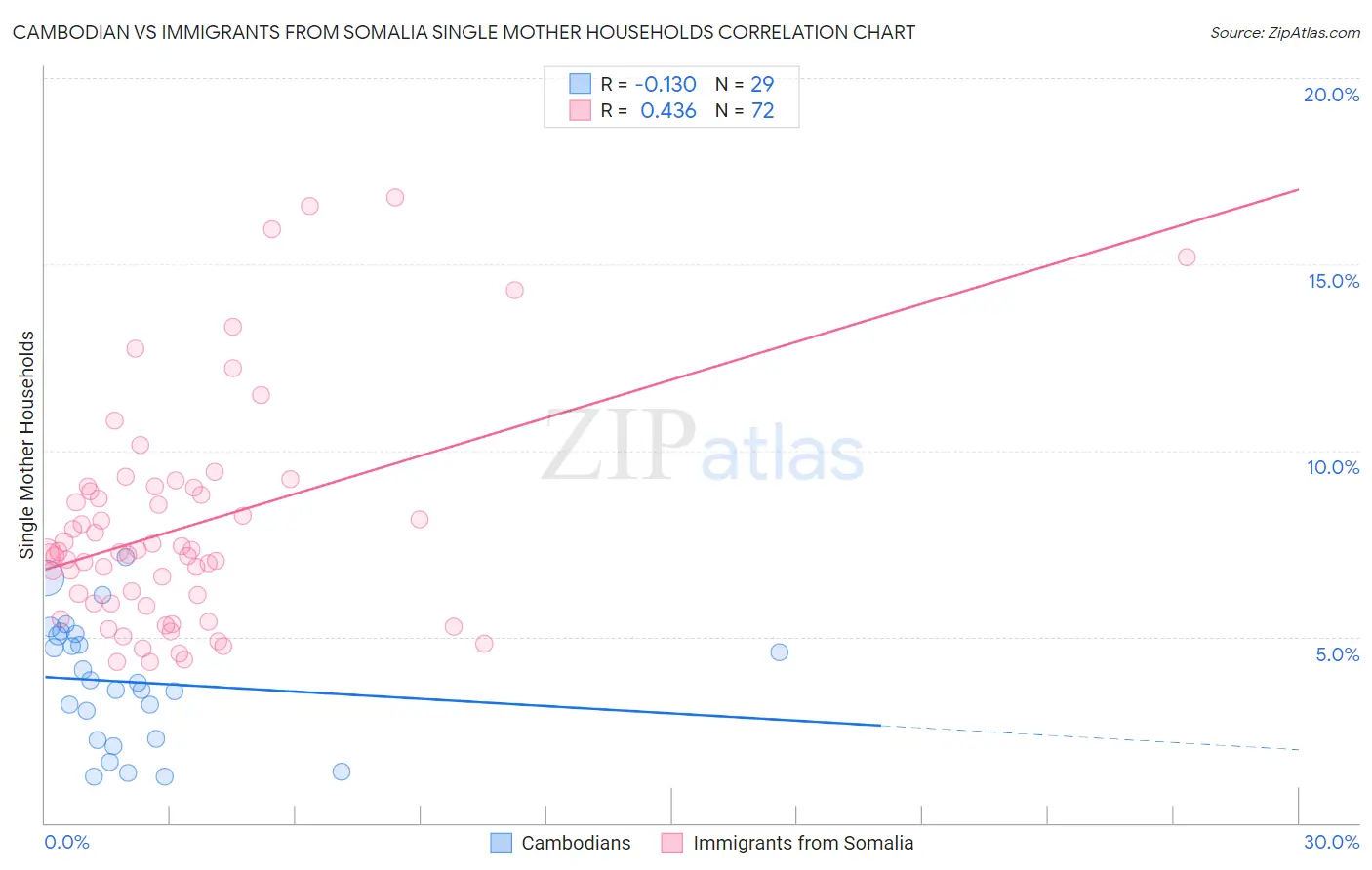 Cambodian vs Immigrants from Somalia Single Mother Households