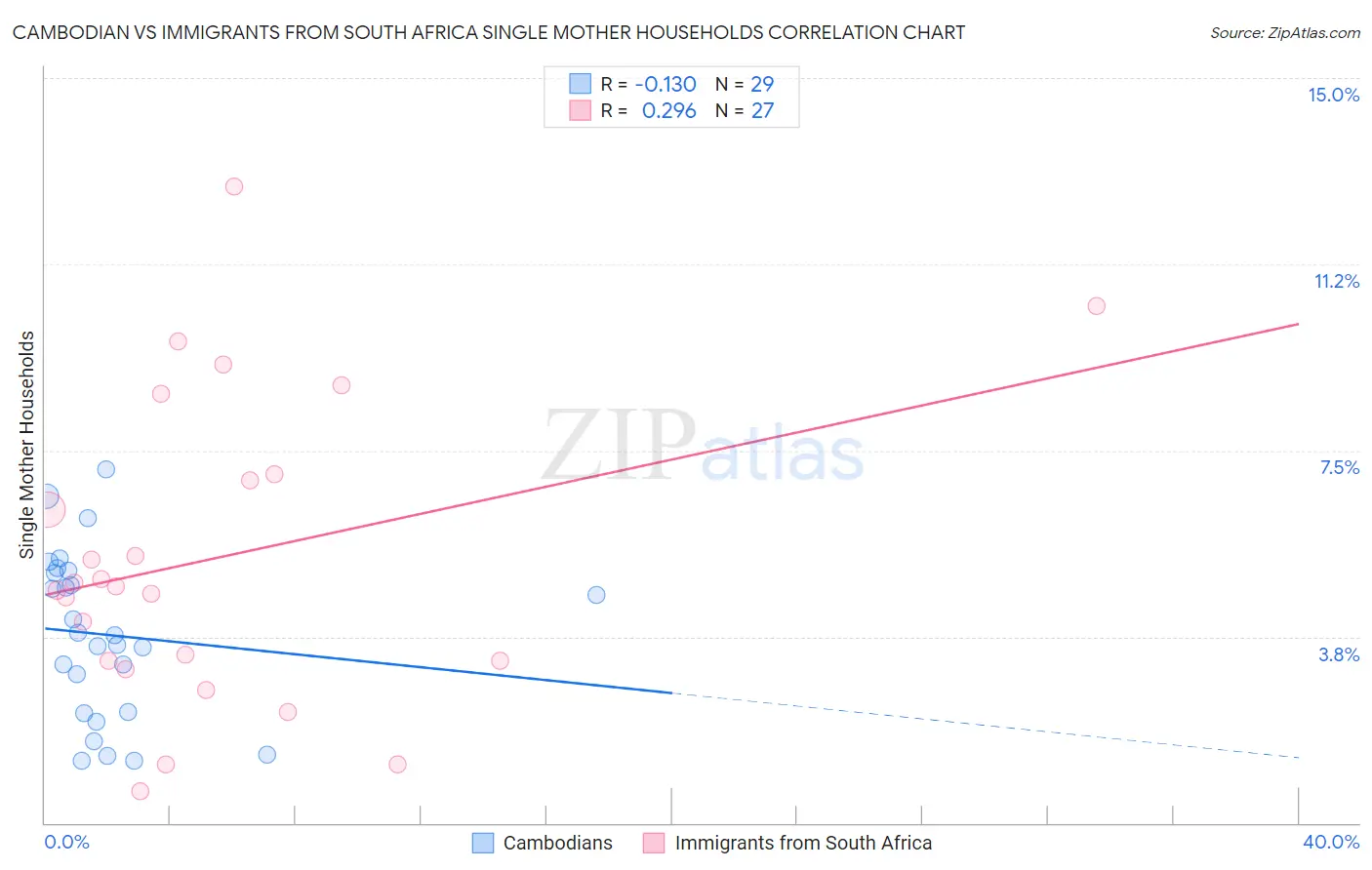 Cambodian vs Immigrants from South Africa Single Mother Households