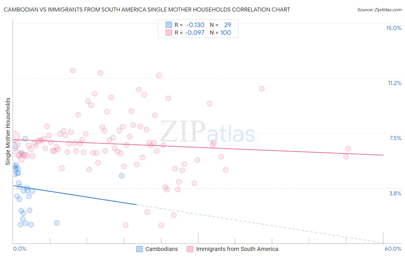 Cambodian vs Immigrants from South America Single Mother Households
