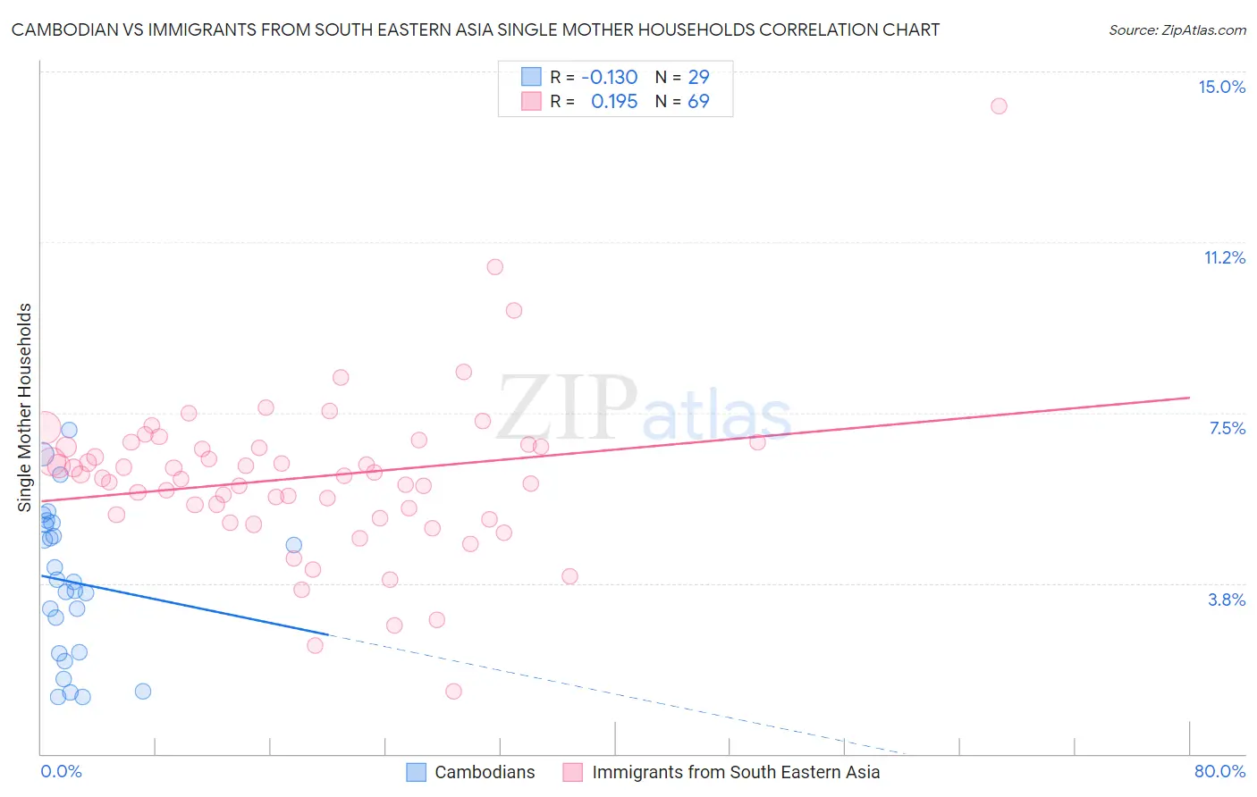 Cambodian vs Immigrants from South Eastern Asia Single Mother Households