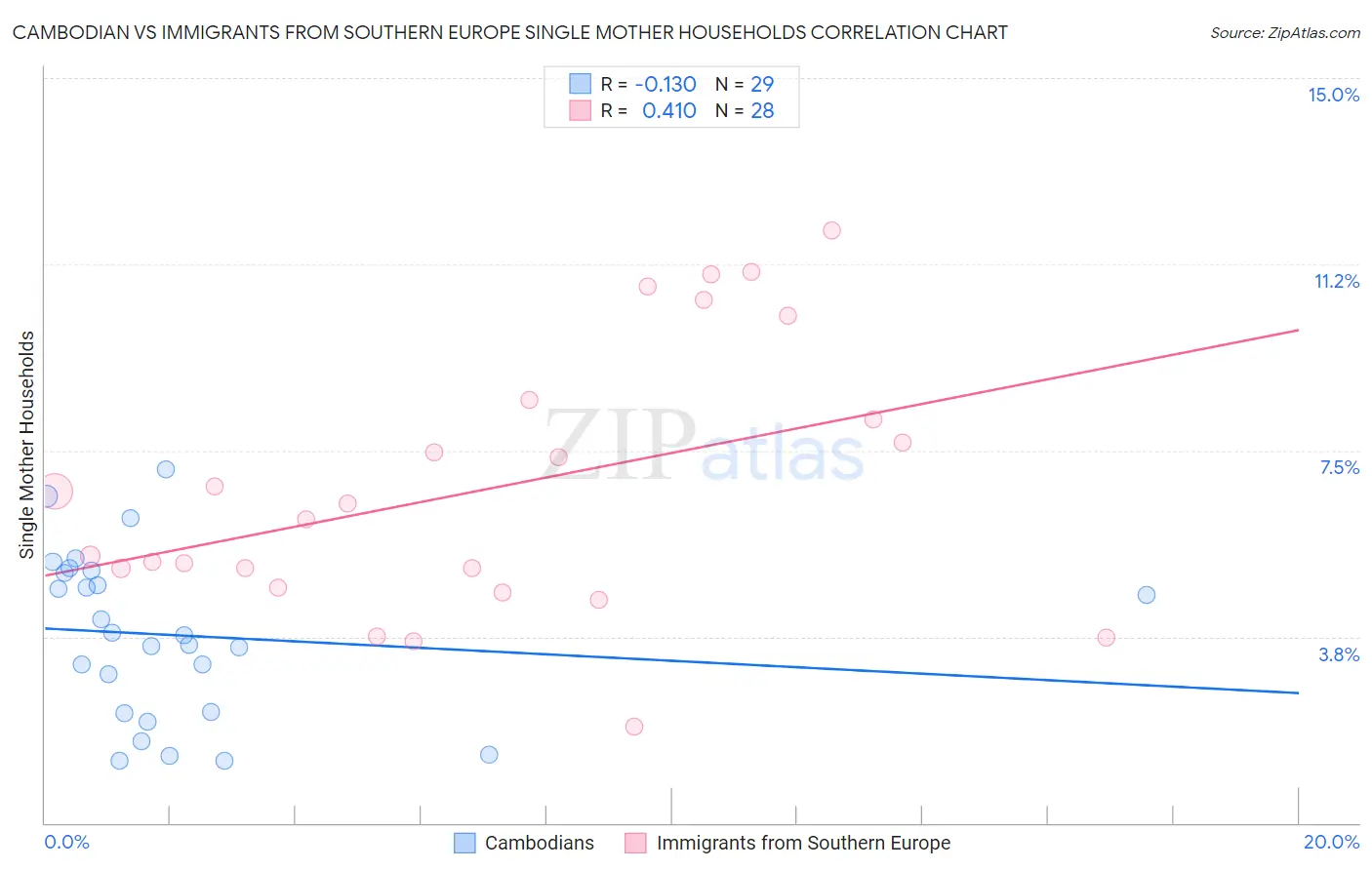 Cambodian vs Immigrants from Southern Europe Single Mother Households