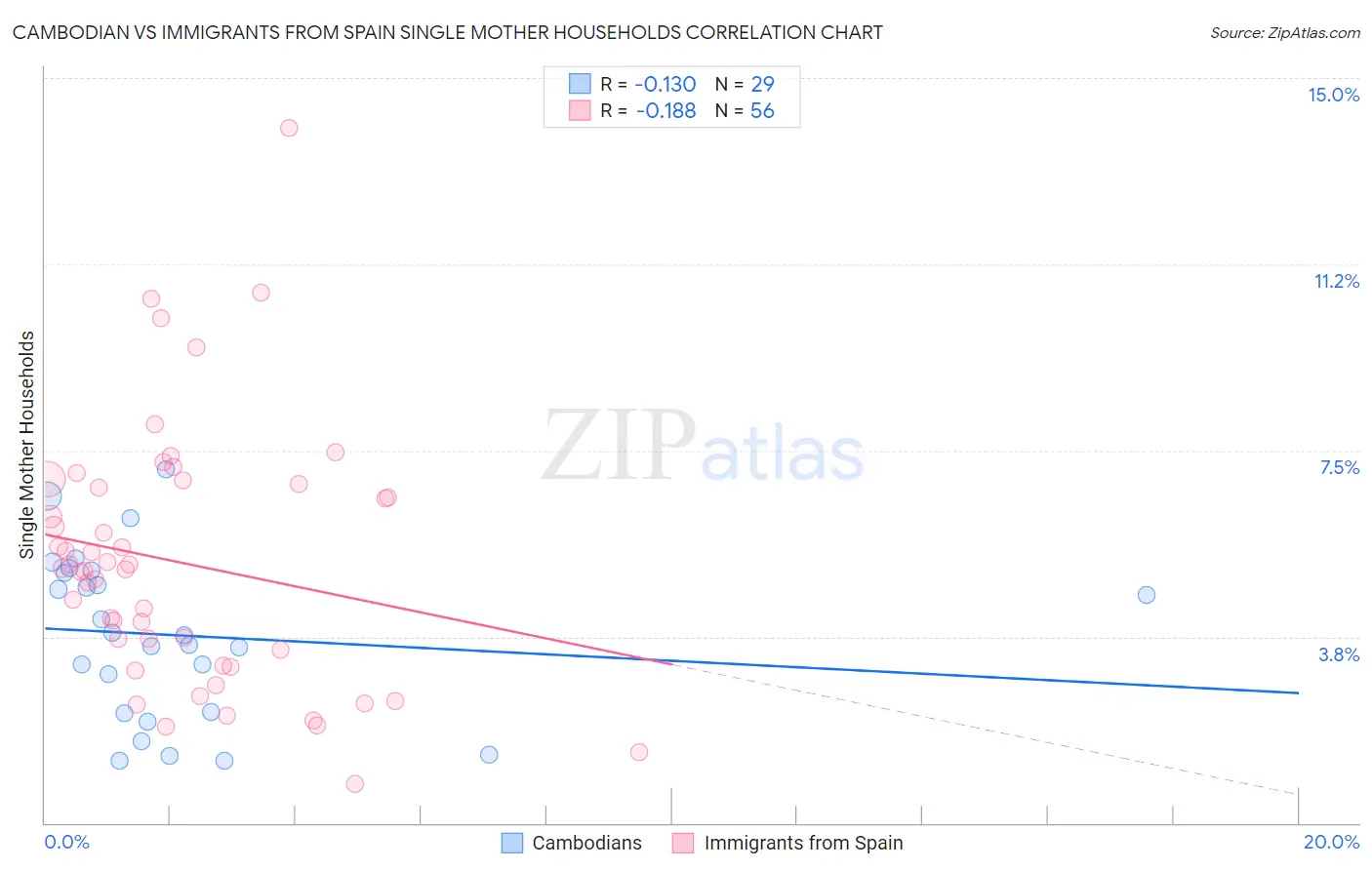 Cambodian vs Immigrants from Spain Single Mother Households