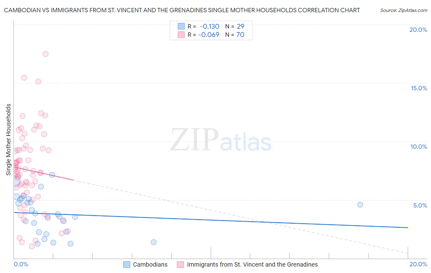 Cambodian vs Immigrants from St. Vincent and the Grenadines Single Mother Households