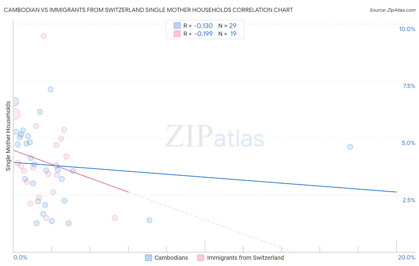 Cambodian vs Immigrants from Switzerland Single Mother Households
