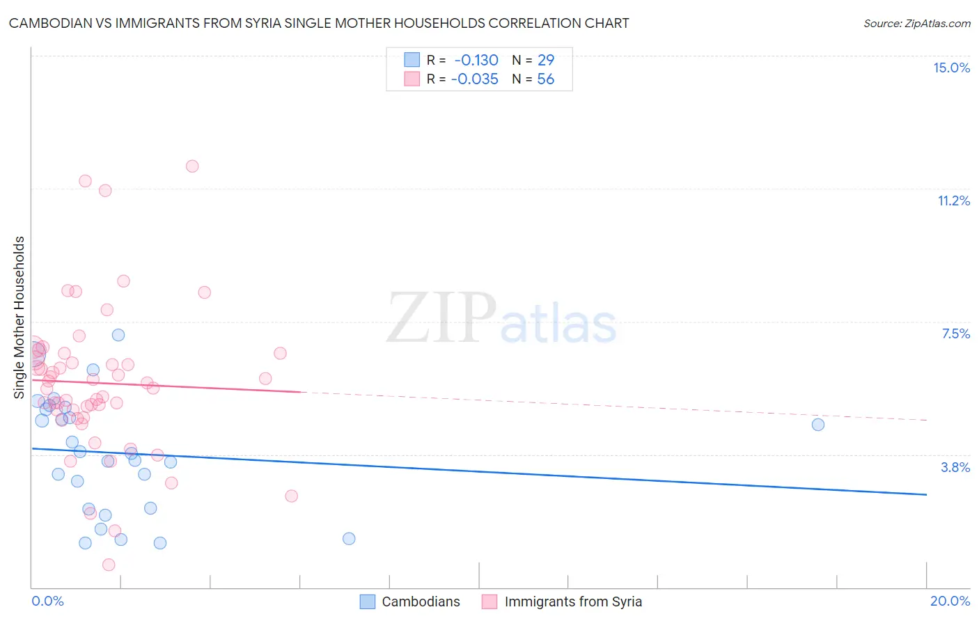 Cambodian vs Immigrants from Syria Single Mother Households