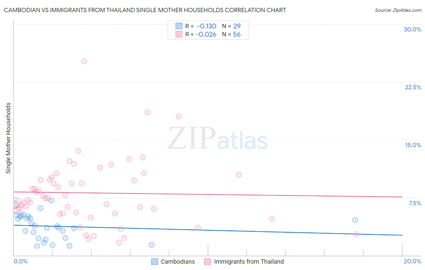 Cambodian vs Immigrants from Thailand Single Mother Households
