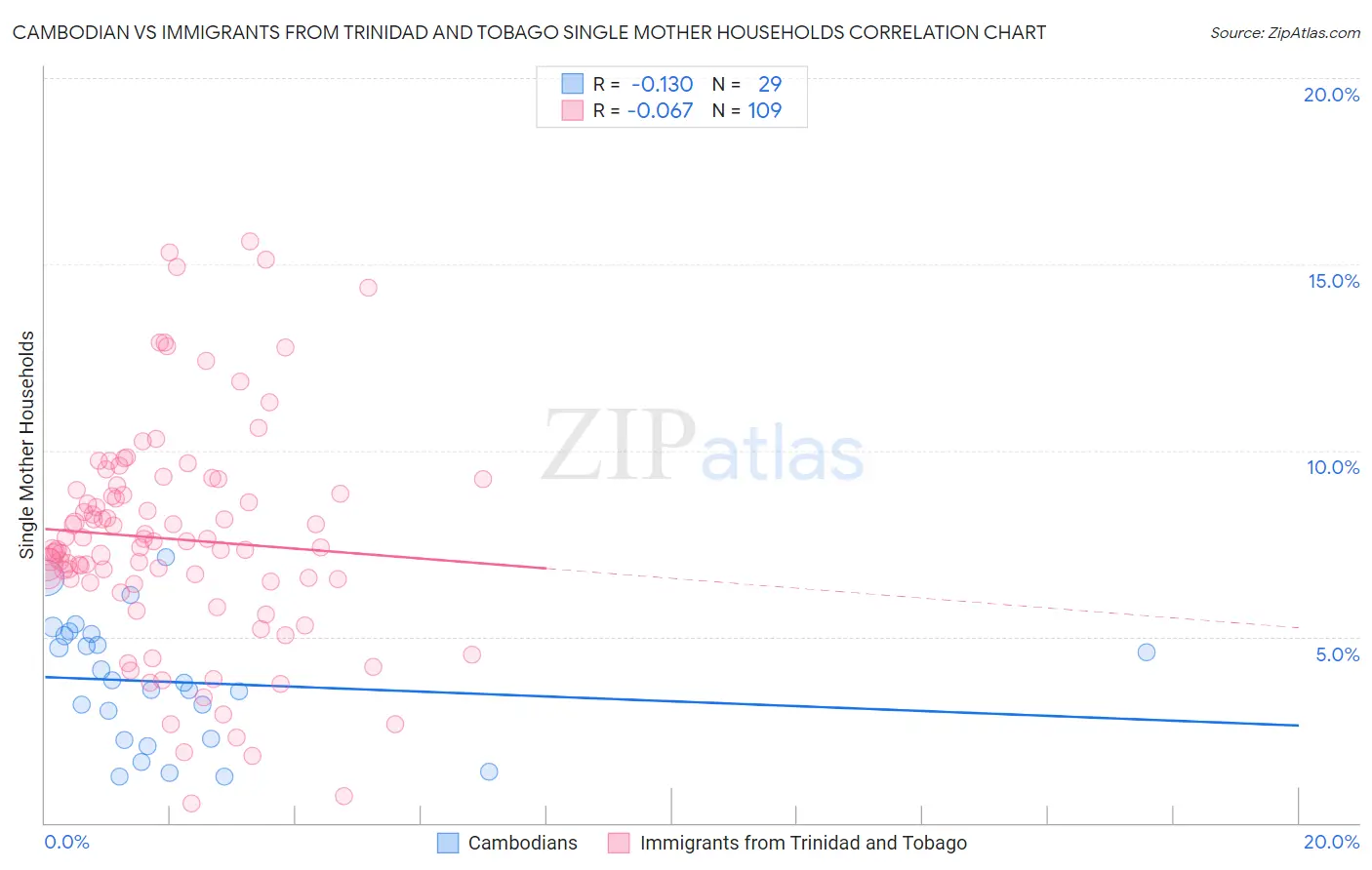 Cambodian vs Immigrants from Trinidad and Tobago Single Mother Households
