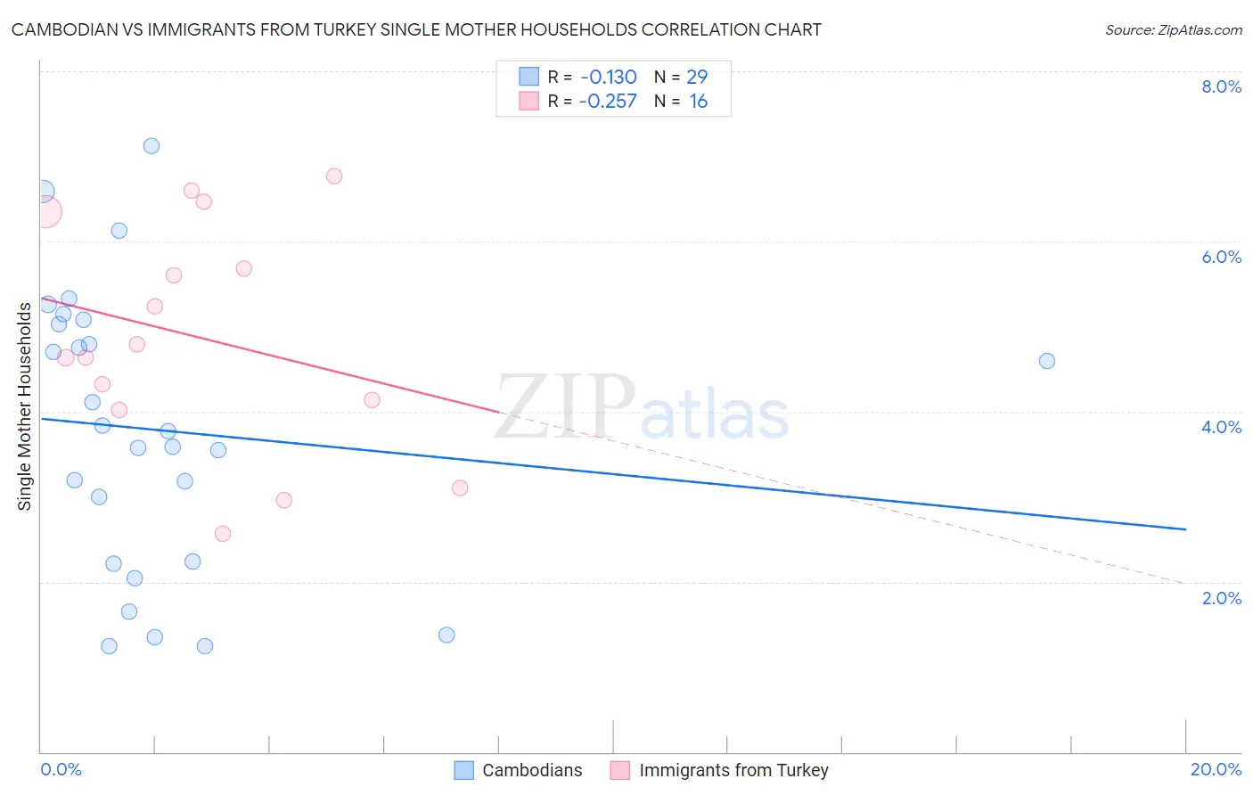 Cambodian vs Immigrants from Turkey Single Mother Households