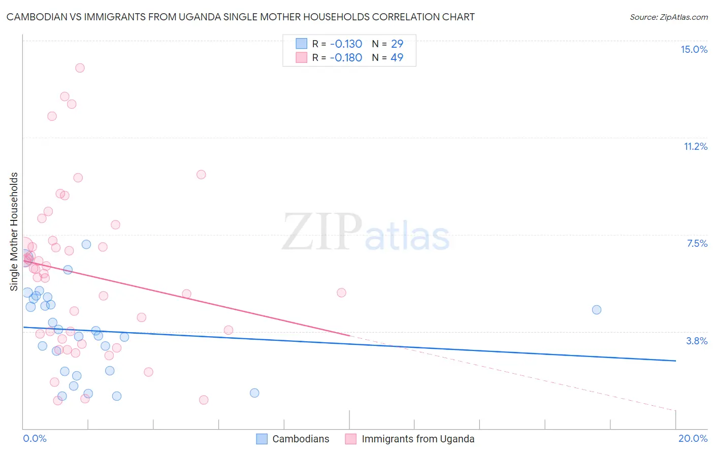 Cambodian vs Immigrants from Uganda Single Mother Households