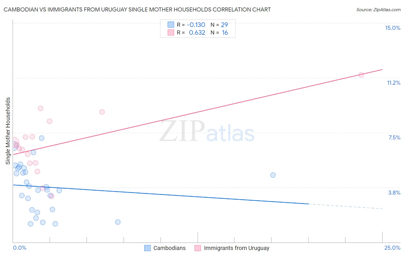Cambodian vs Immigrants from Uruguay Single Mother Households