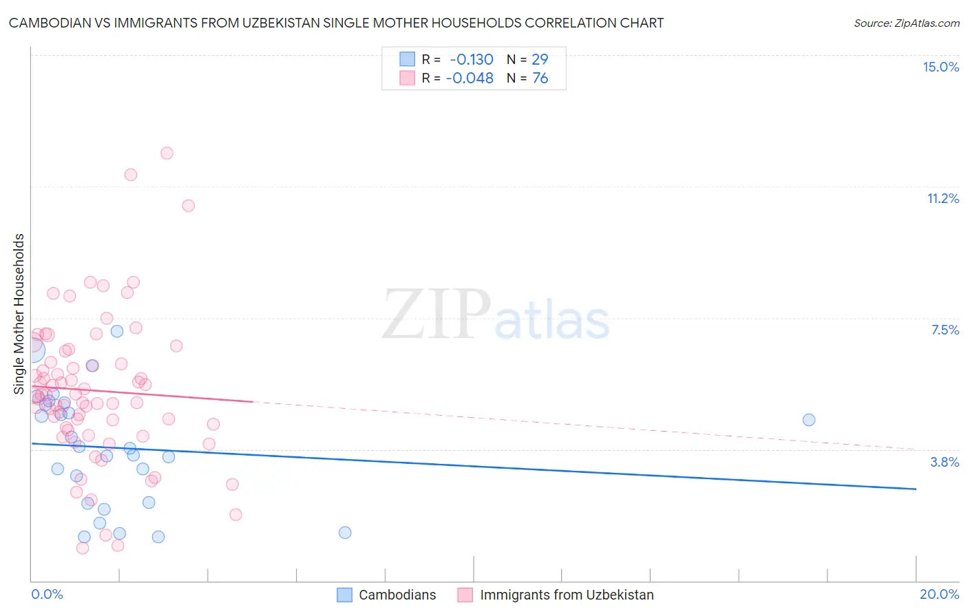 Cambodian vs Immigrants from Uzbekistan Single Mother Households